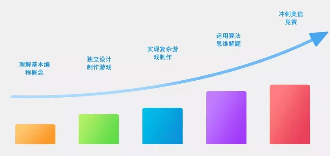 儿童电脑编程课来咯